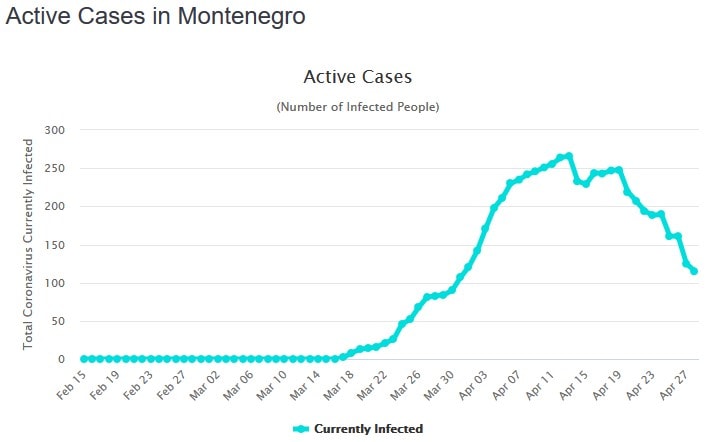 Динамика количества инфицированных короновирусом в Черногории