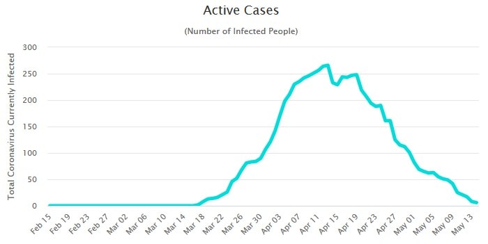 Dynamics of the number of infected by a coronavirus in Montenegro